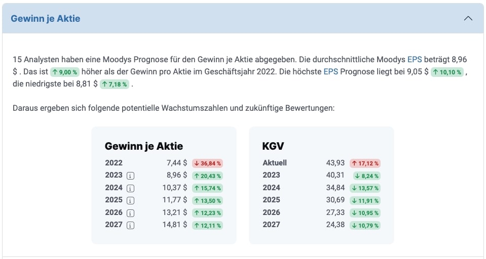 Gewinn je Aktie Moody’s 2022 bis 2027 erwartet