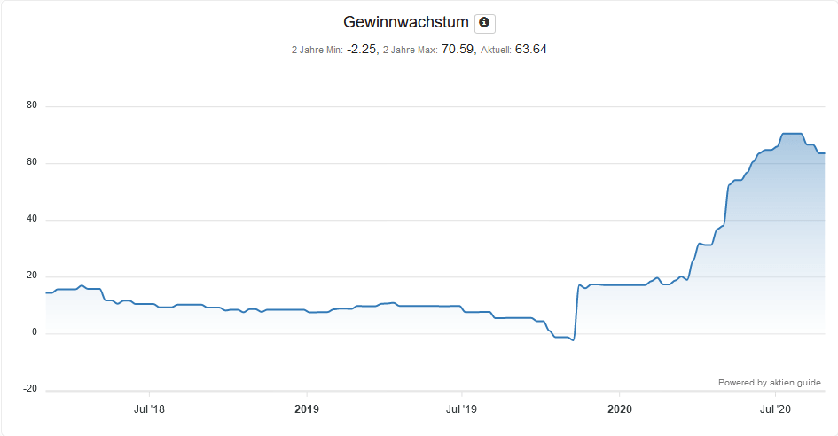 Gewinnwachstum 2 Jahre der Infineon Aktie - Chart