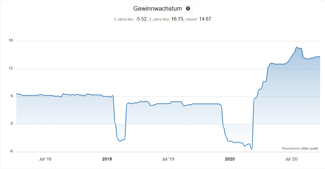 Gewinnwachstum der Henkel Aktie