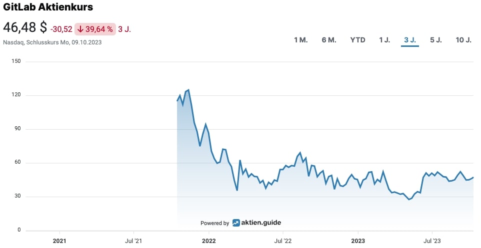 GitLab Aktienkurs