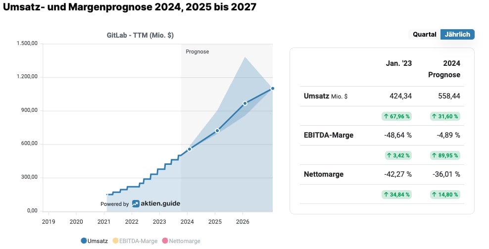 GitLab Umsatz Analystenschätzungen