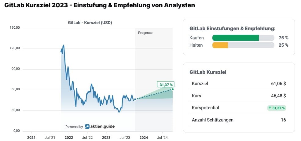 GitLab-Aktie und Analystenmeinungen