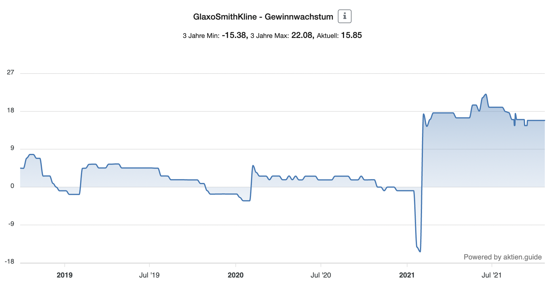 GlaxoSmithKline Aktie Gewinnwachstum