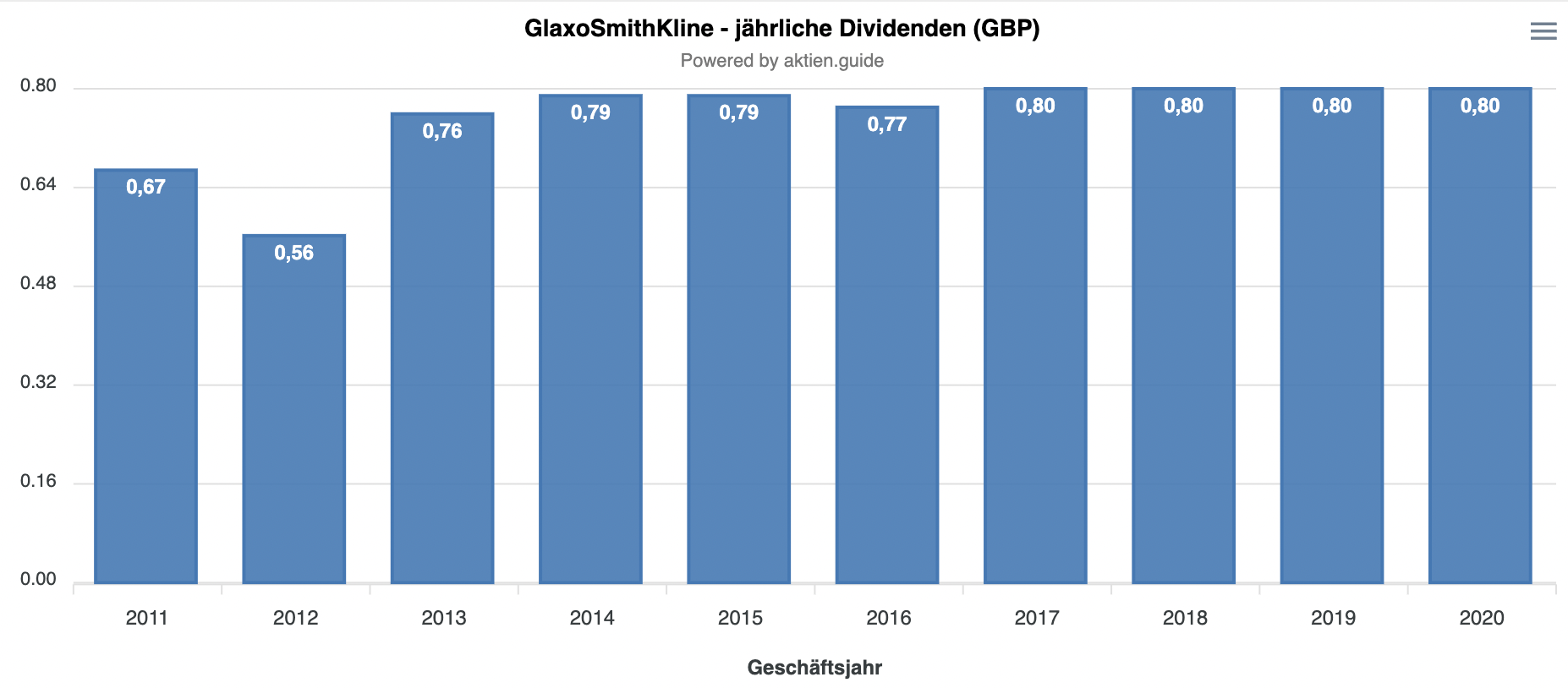 GlaxoSmithKline Dividende