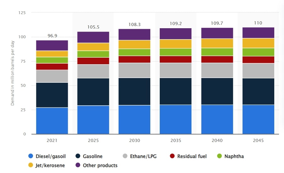 Globale Öl Nachfrage bis 2045