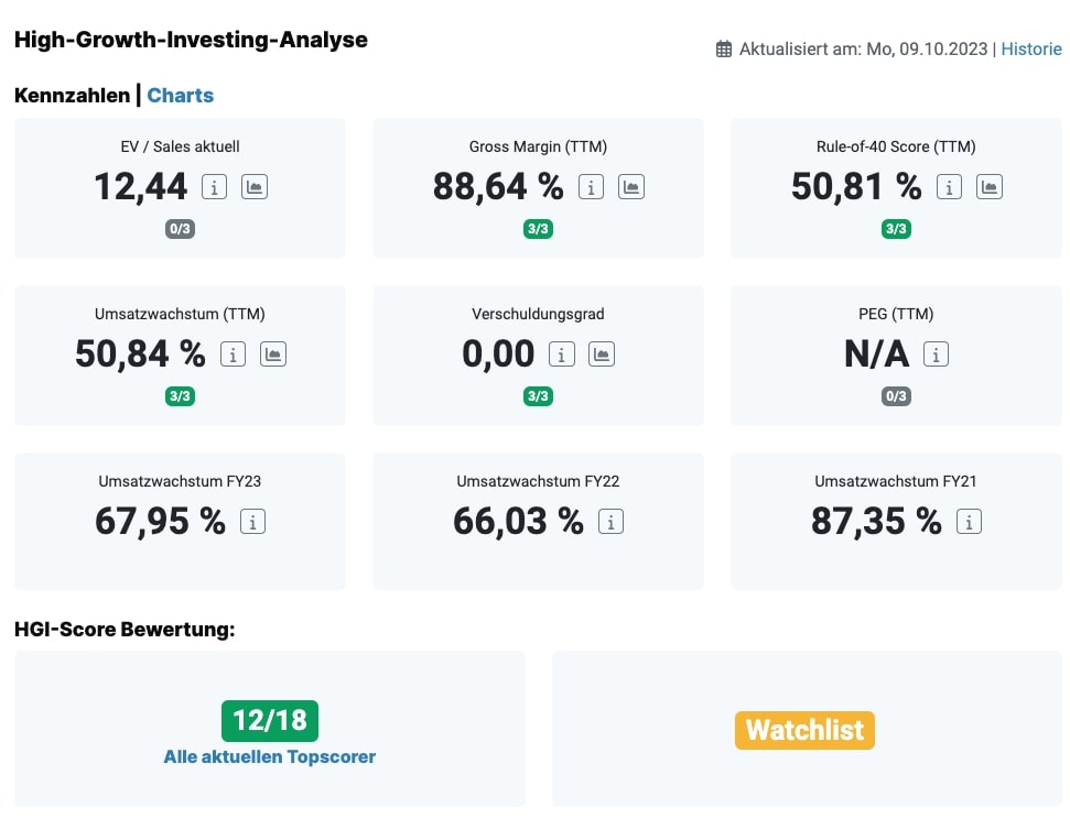 HGI-Score der GitLab-Aktie