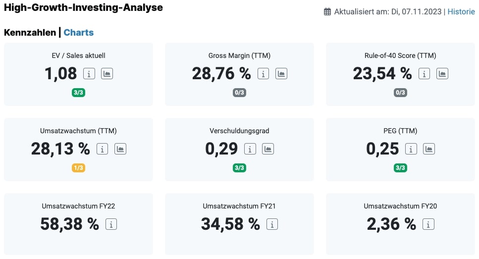 HGI-Score der SolarEdge Aktie