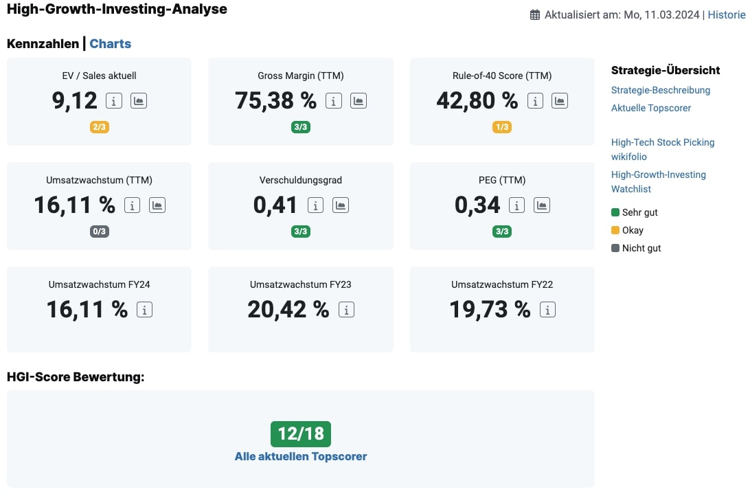 HGI-Score der Workday-Aktie