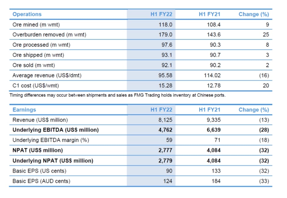 Fortescue Metals Halbjahreszahlen 2022 