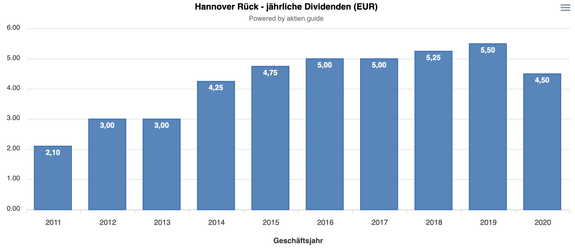 Hannover Rück Dividenden