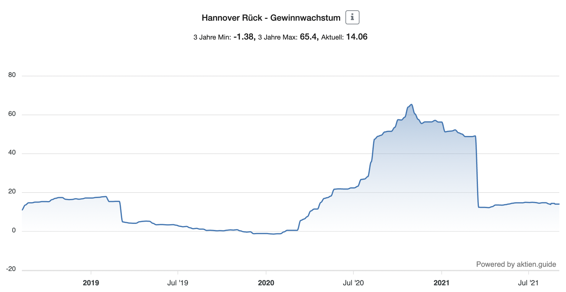 EPS Growth Chart Hannover Rück