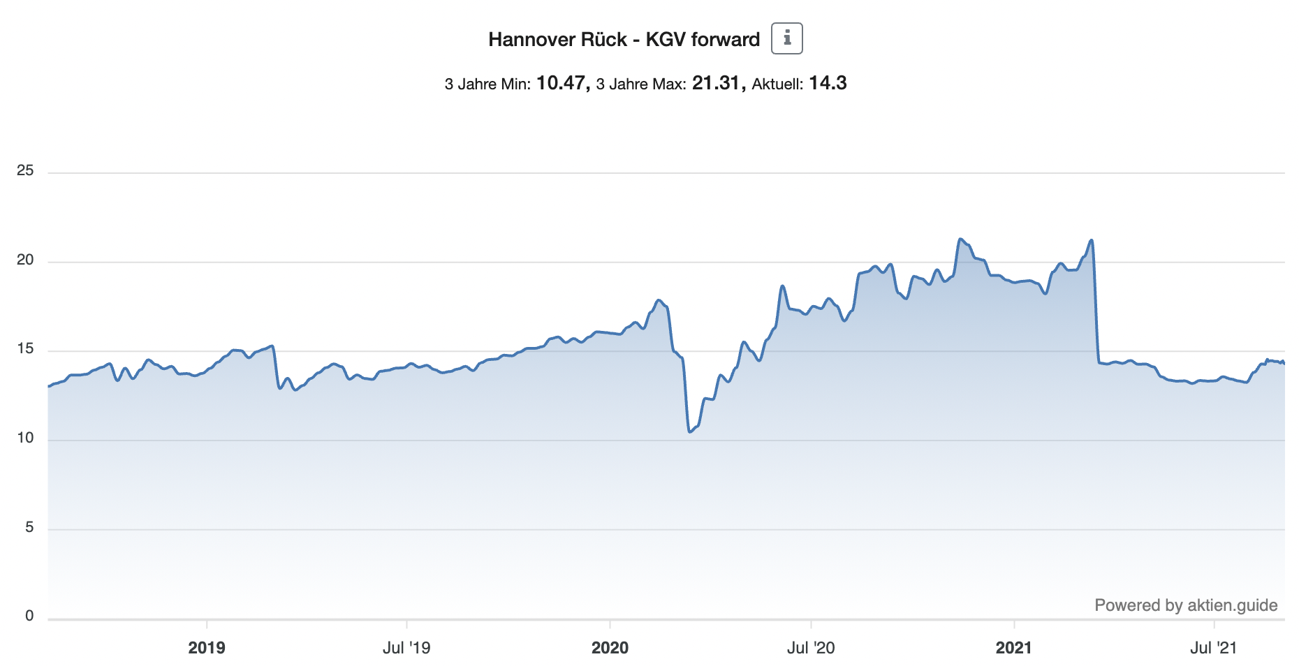 Price Earnings Chart Hannover Rück