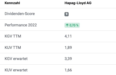 Hapag Lloyd Prognose