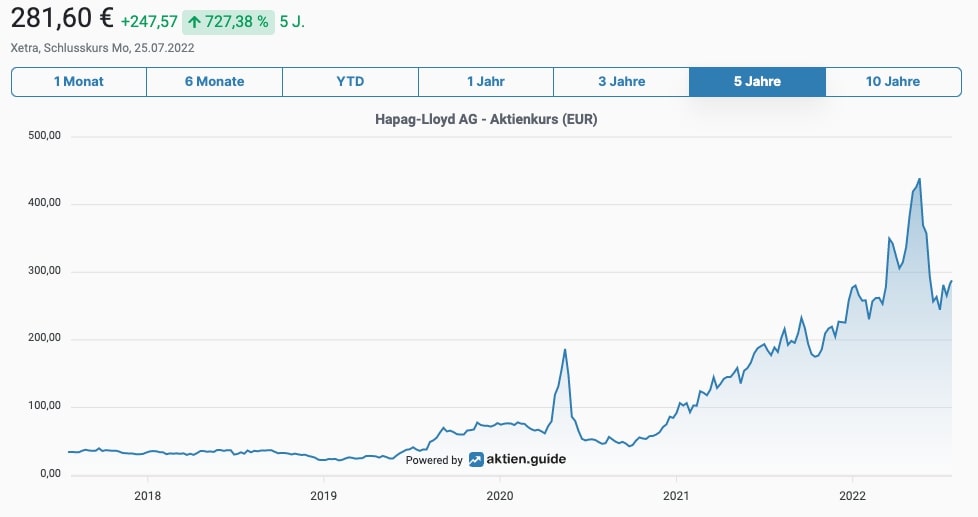 Hapag-Lloyd Aktienkurs