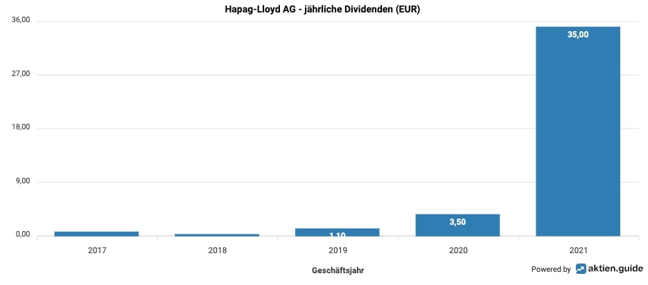 Hapag-Lloyd Dividendenausschüttung