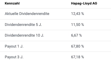 Hapag-Lloyd Dividendenrendite