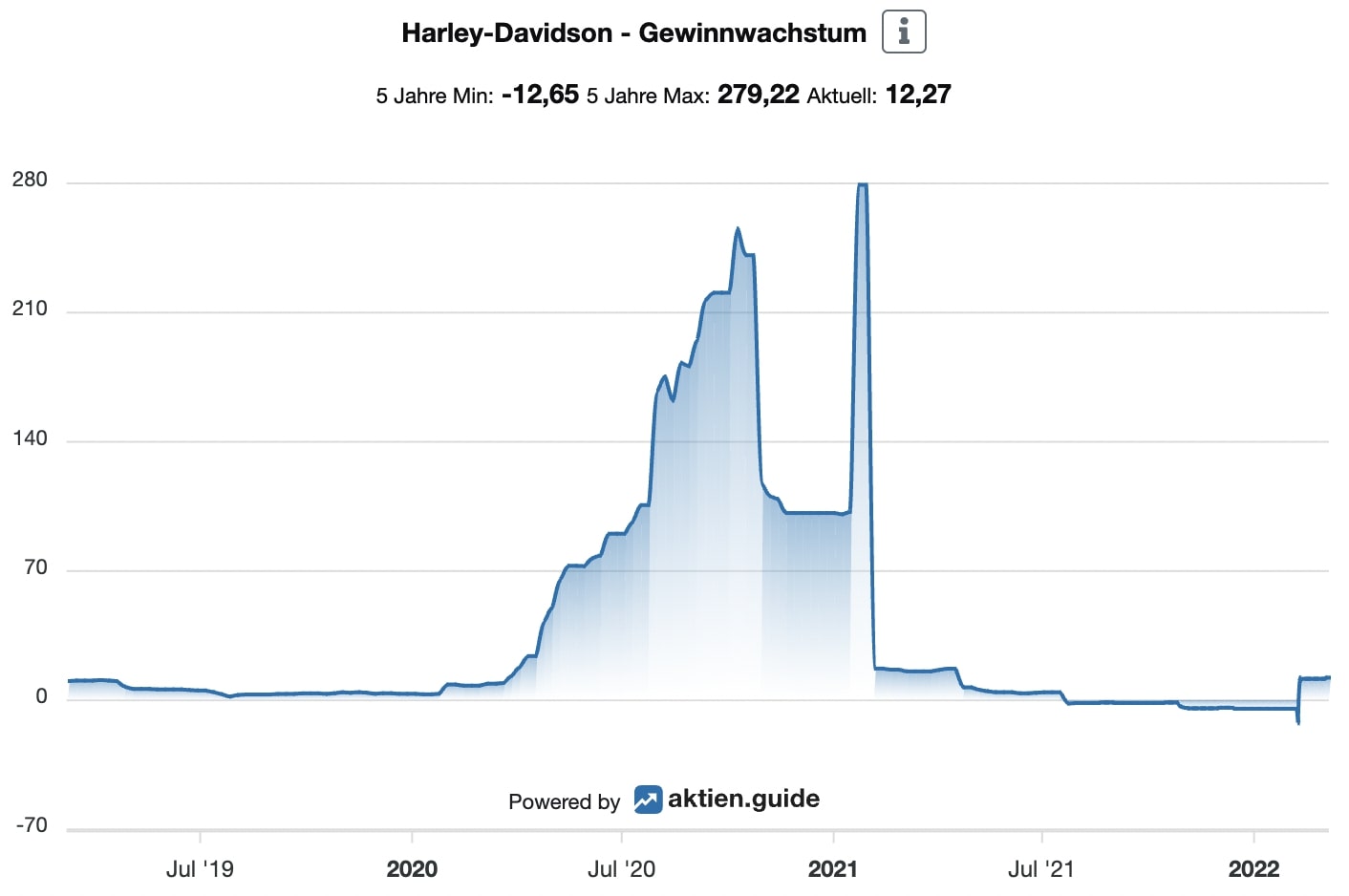 Harley-Davidson Aktie Gewinnwachstum