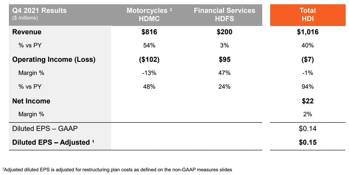 Harley-Davidson Aktie Quartalszahlen Q4 2021