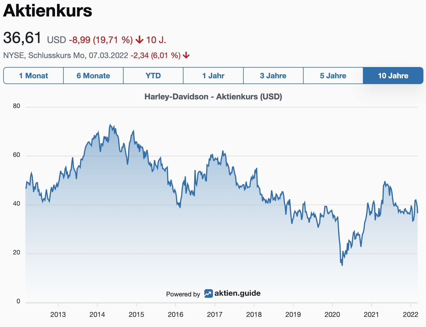 Harley-Davidson Aktienkurs