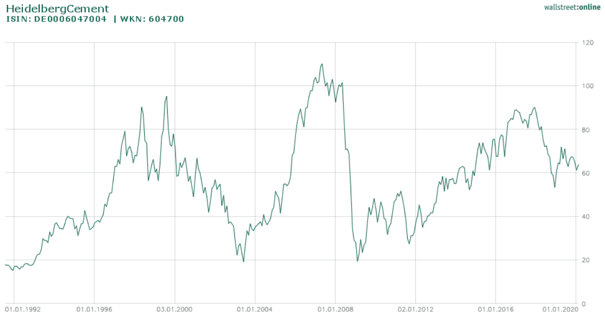 HeidelbergCement Aktie Kursentwicklung seit 1992