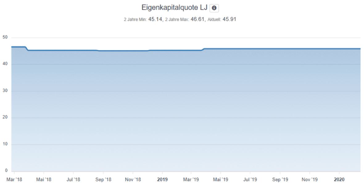 HeidelbergCement investieren - Entwicklung Eigenkapitalquote seit März 2018