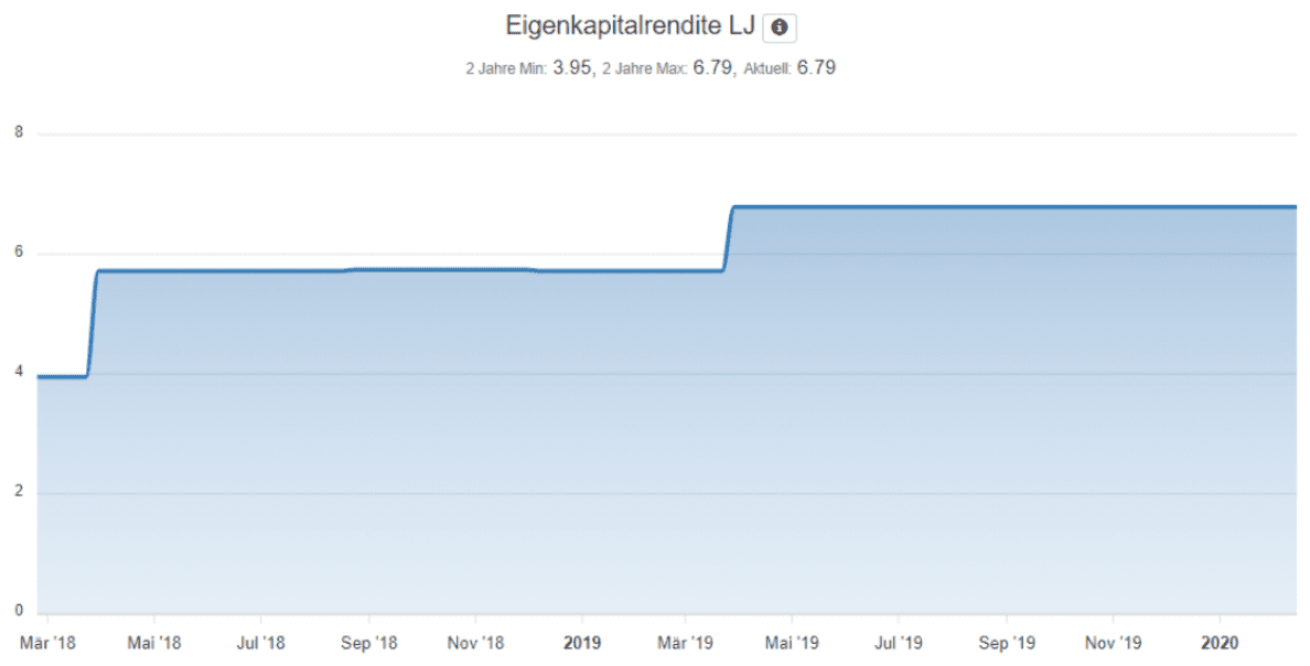 HeidelbergCement investieren - Entwicklung Eigenkapitalrendite