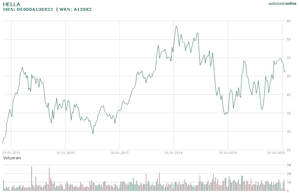 Entwicklung der Hella Aktie seit 2015 bis heute