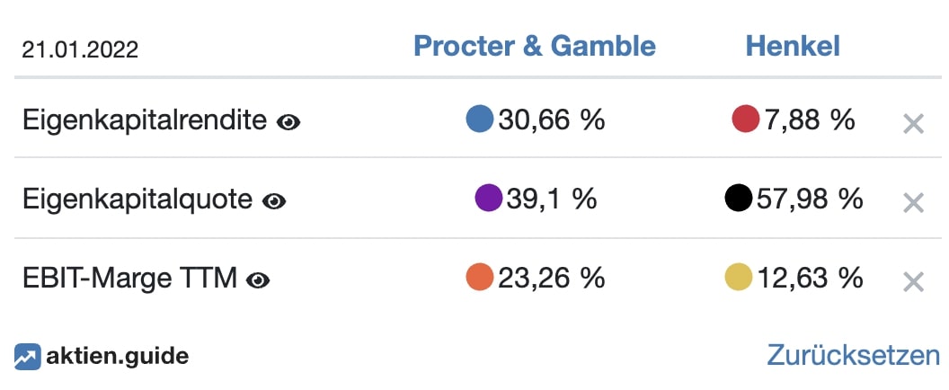 Henkel und Procter & Gamble Aktie Vergleich