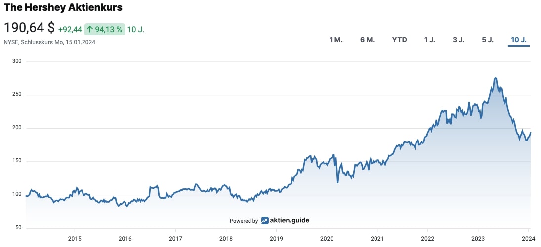Hershey Aktienkurs