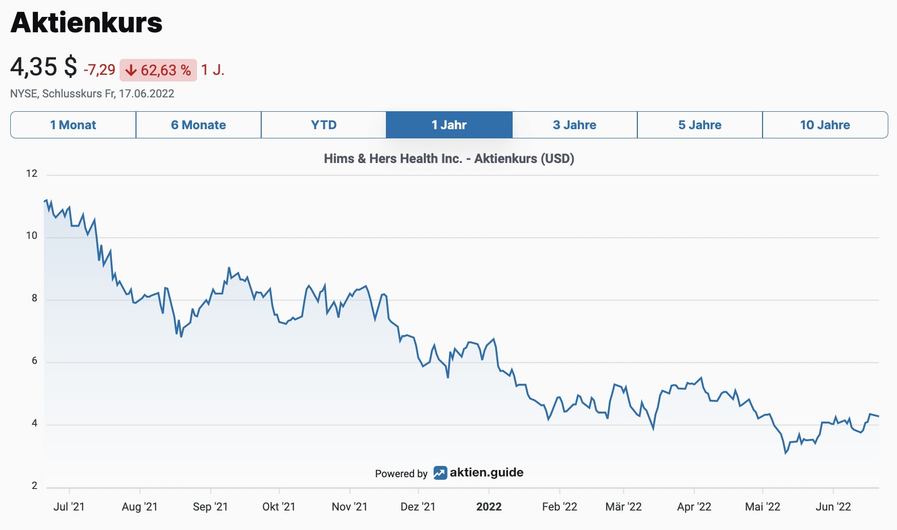 Hims & Hers Health Aktienkurs