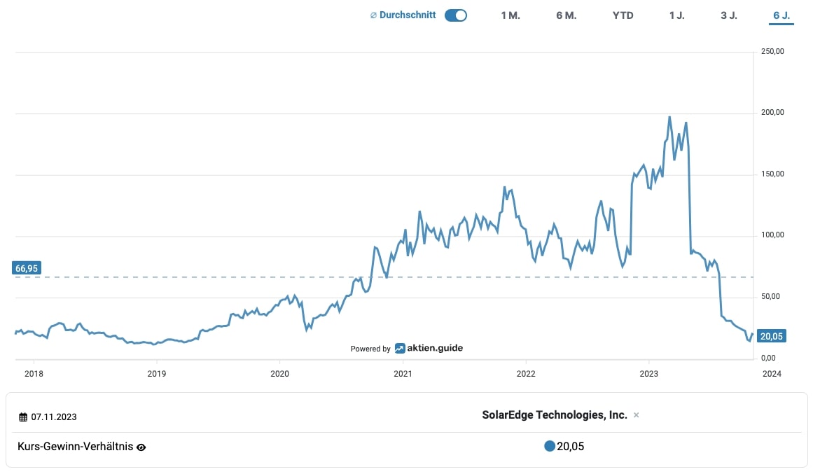 Historisches KGV der SolarEdge-Aktie