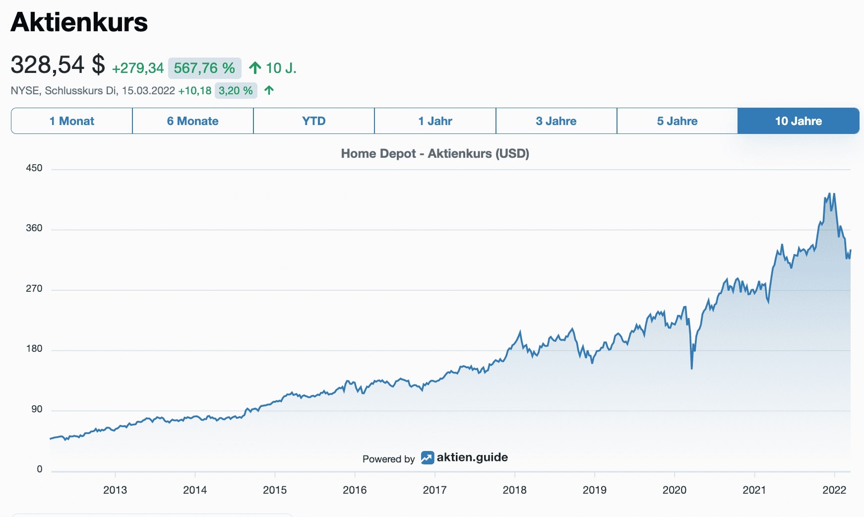 Home Depot Aktienkurs