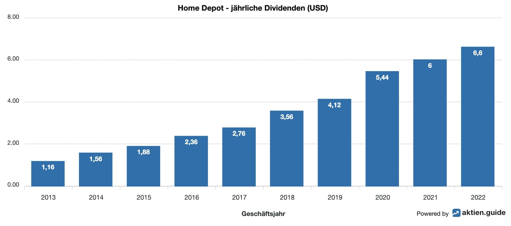 Home Depot Dividenden 10 Jahre