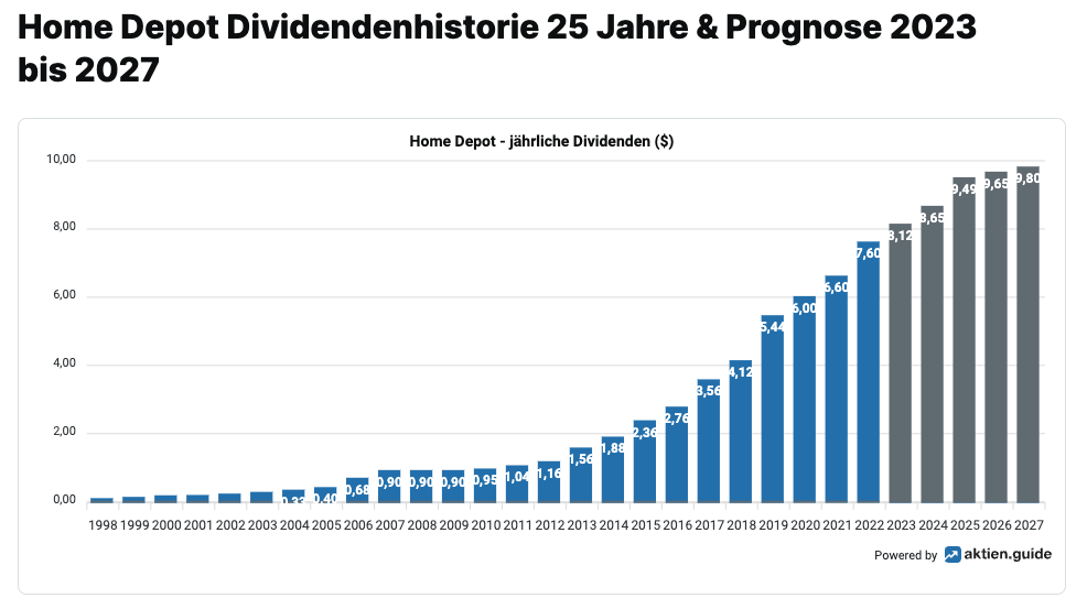 Home Depot Dividende Prognose 2023