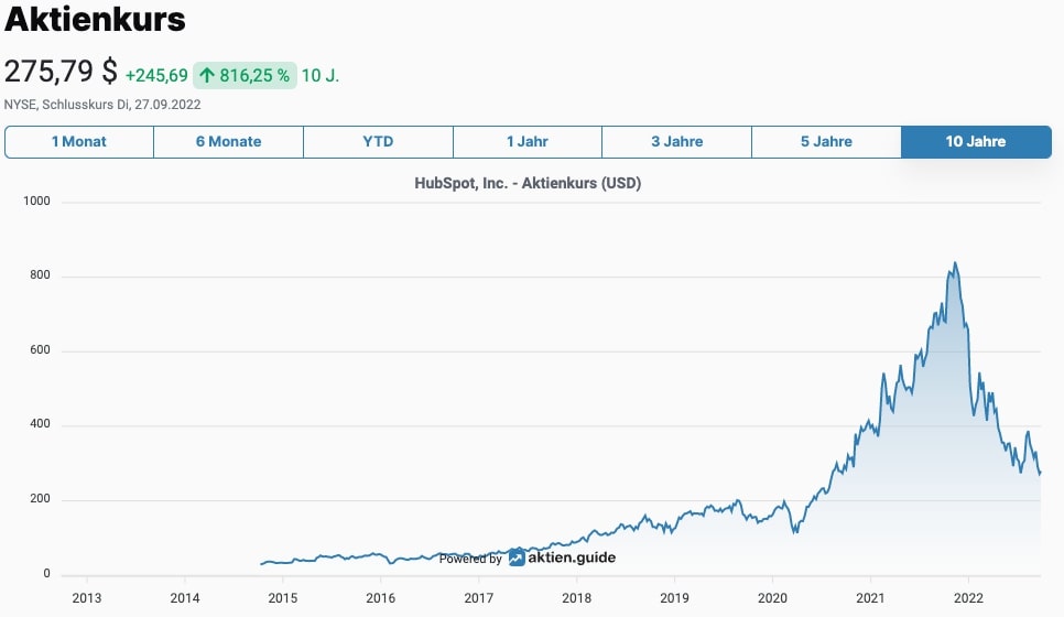 HubSpot Aktienkurs