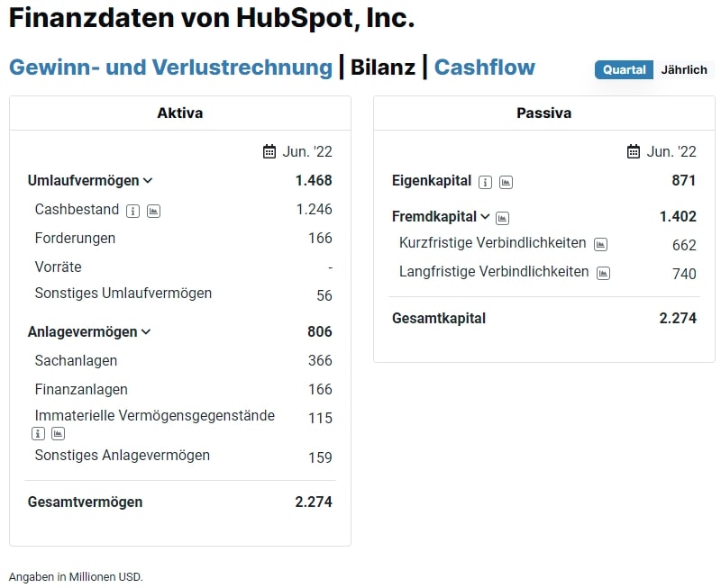 HubSpot Bilanz