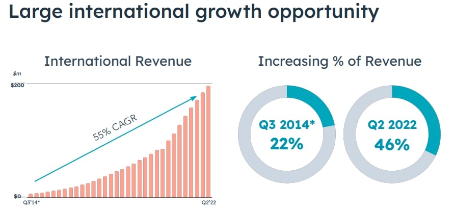 HubSpot International Revenue