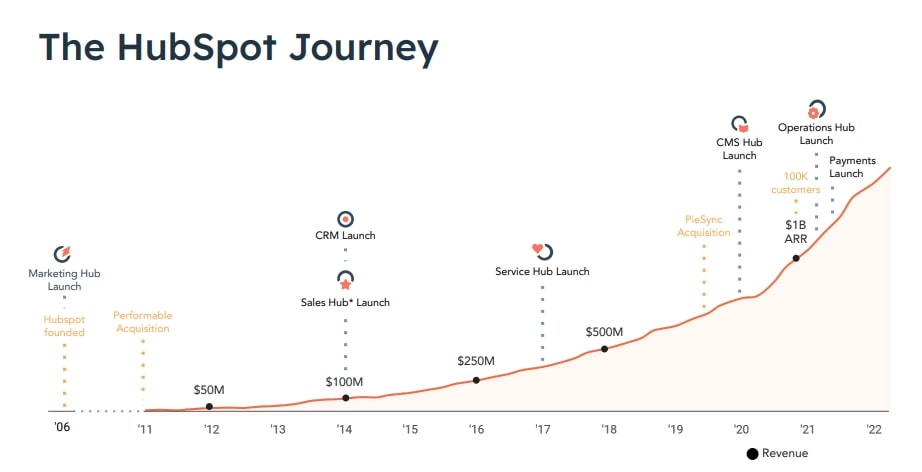 HubSpot Investorenpräsentation