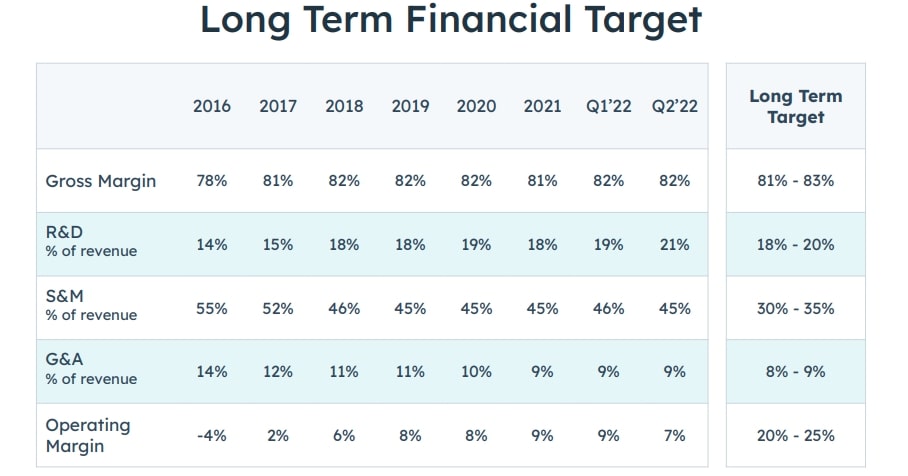 HubSpot Long Term Financial Target