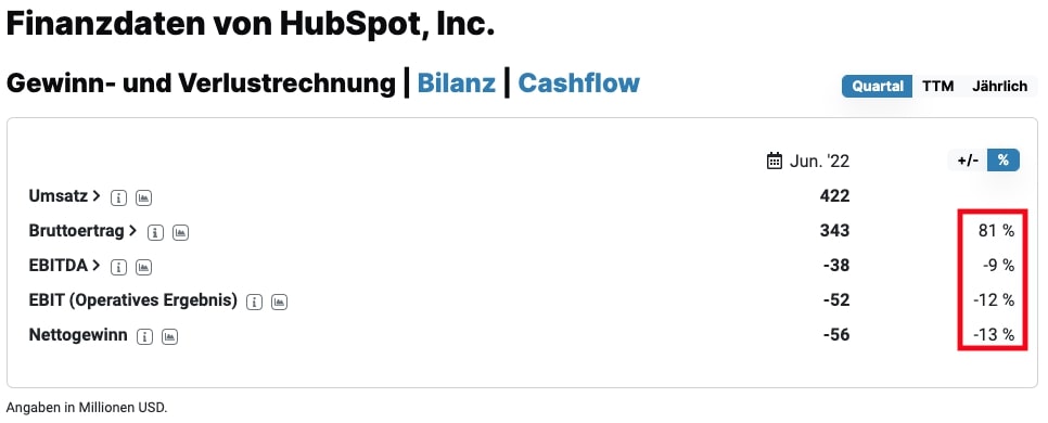 HubSpot Margen des letzten Quartals