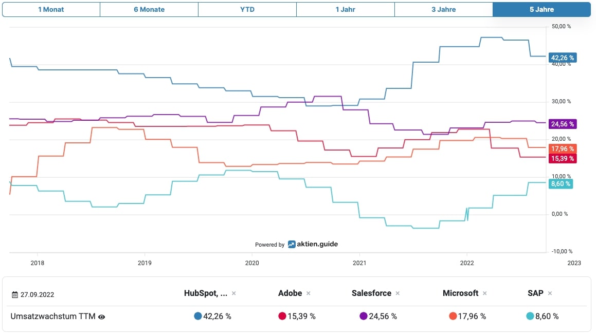 HubSpot Umsatzwachstum im Vergleich