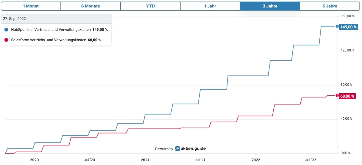 HubSpot Vertriebs- und Verwaltungskosten Vergleich mit Salesforce