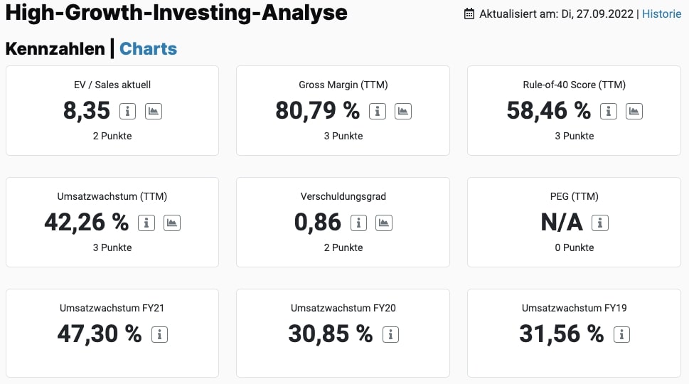 Hubspot Aktie High-Growth-Investing Score