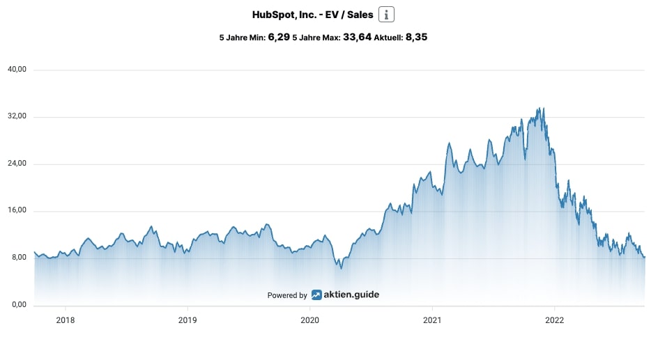 Hubspot EV/Sales