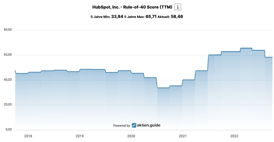 Hubspot Rule of 40 Score