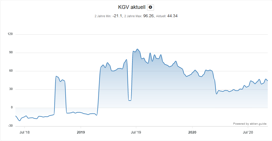 Huya Aktie KGV aktuell -Chart