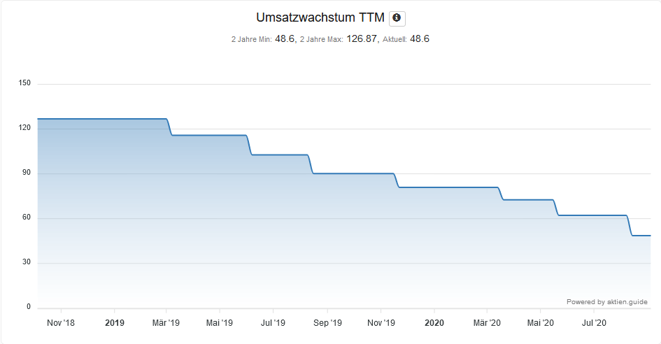 Huya Aktie Umsatzwachstum -Chart