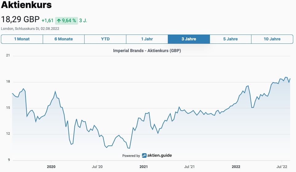 Imperial Brands Aktien Chart über 3 Jahre