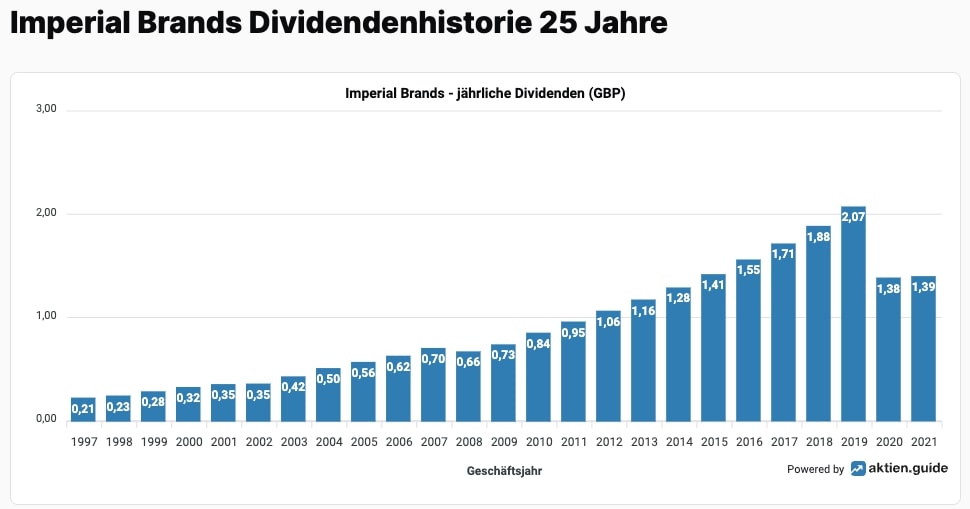 Imperial Brands Aktie Dividendenhistorie