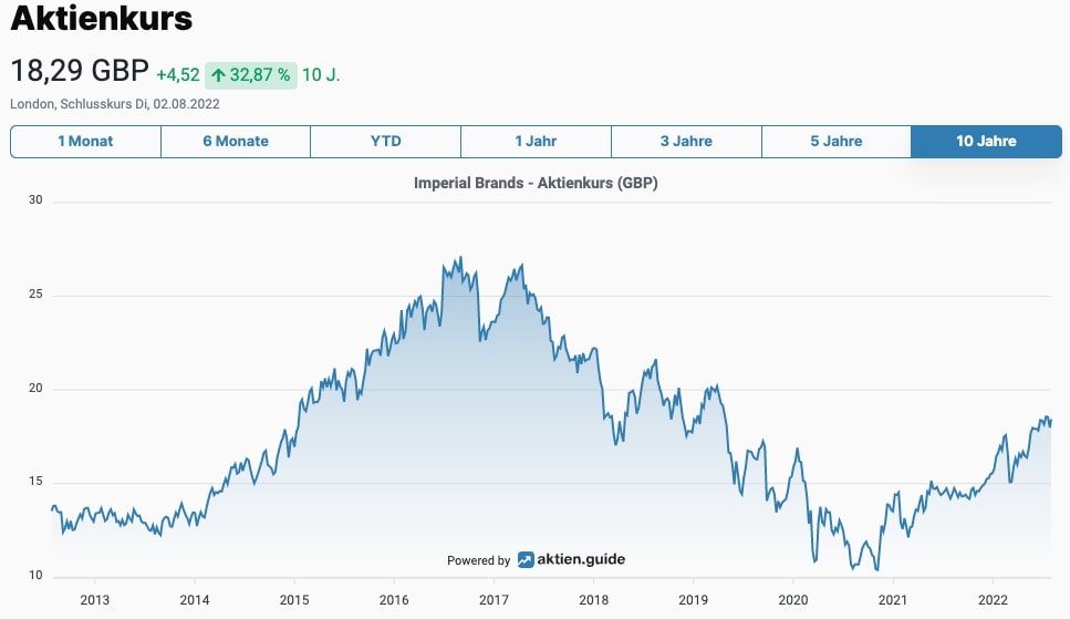 Imperial Brands Aktienkurs
